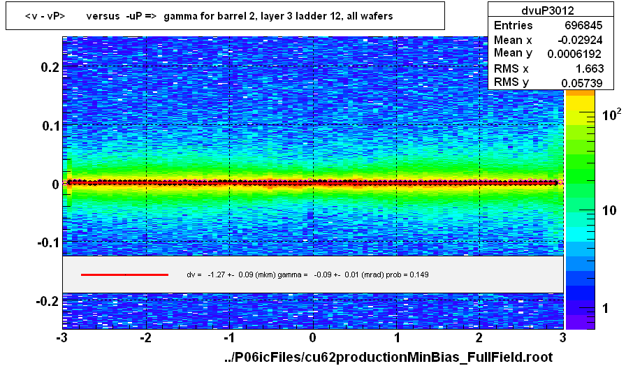 <v - vP>       versus  -uP =>  gamma for barrel 2, layer 3 ladder 12, all wafers