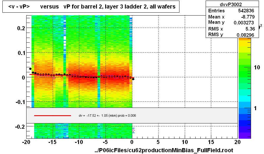 <v - vP>       versus   vP for barrel 2, layer 3 ladder 2, all wafers