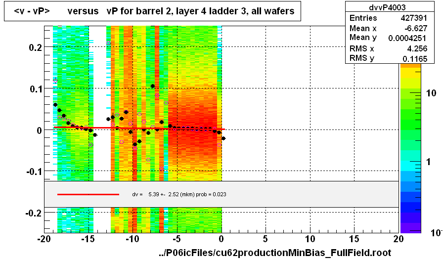 <v - vP>       versus   vP for barrel 2, layer 4 ladder 3, all wafers