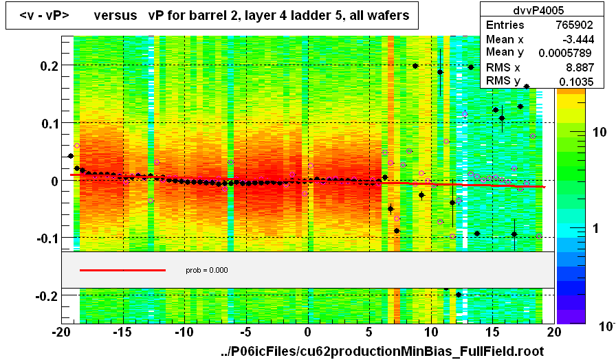 <v - vP>       versus   vP for barrel 2, layer 4 ladder 5, all wafers