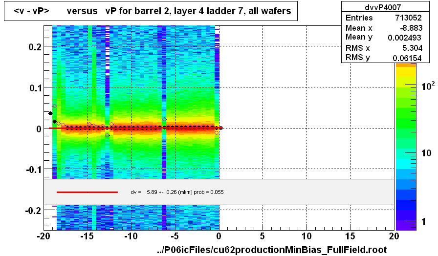 <v - vP>       versus   vP for barrel 2, layer 4 ladder 7, all wafers