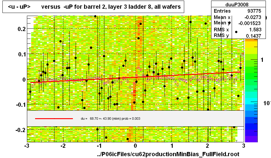 <u - uP>       versus  -uP for barrel 2, layer 3 ladder 8, all wafers