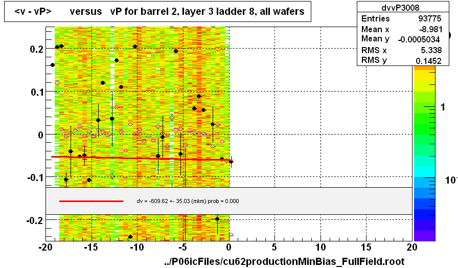 <v - vP>       versus   vP for barrel 2, layer 3 ladder 8, all wafers