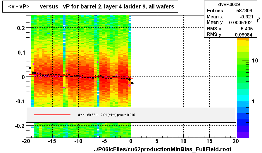 <v - vP>       versus   vP for barrel 2, layer 4 ladder 9, all wafers