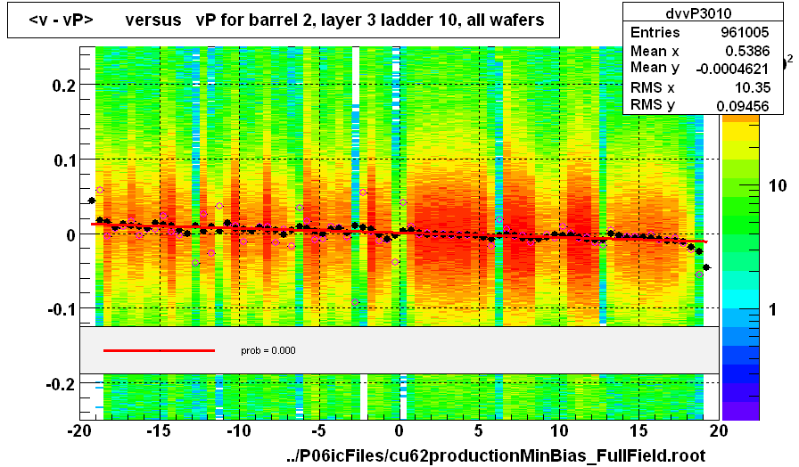 <v - vP>       versus   vP for barrel 2, layer 3 ladder 10, all wafers