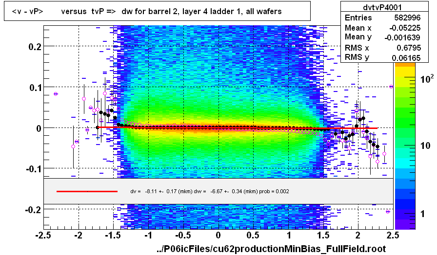 <v - vP>       versus  tvP =>  dw for barrel 2, layer 4 ladder 1, all wafers