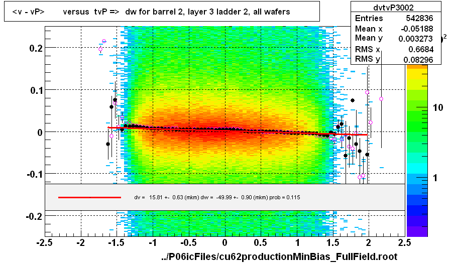 <v - vP>       versus  tvP =>  dw for barrel 2, layer 3 ladder 2, all wafers