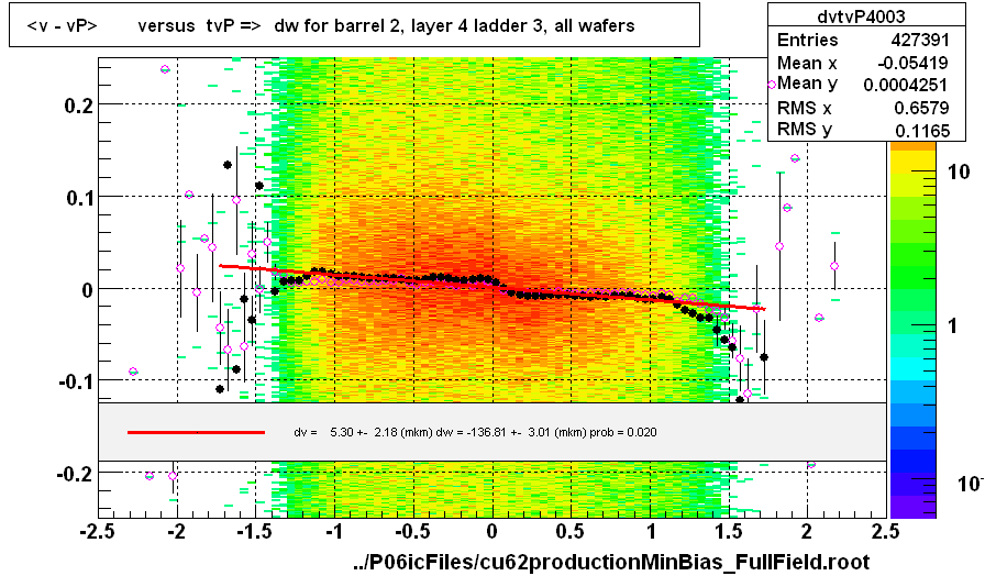 <v - vP>       versus  tvP =>  dw for barrel 2, layer 4 ladder 3, all wafers