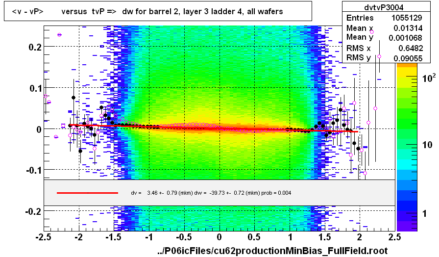 <v - vP>       versus  tvP =>  dw for barrel 2, layer 3 ladder 4, all wafers