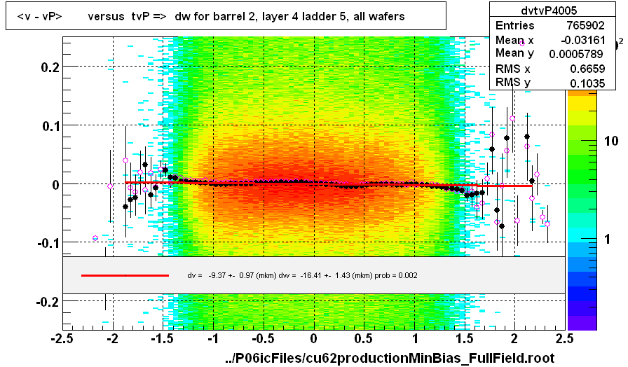 <v - vP>       versus  tvP =>  dw for barrel 2, layer 4 ladder 5, all wafers