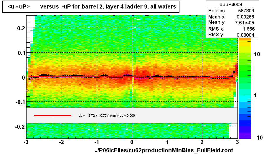 <u - uP>       versus  -uP for barrel 2, layer 4 ladder 9, all wafers