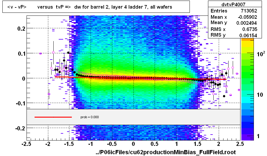 <v - vP>       versus  tvP =>  dw for barrel 2, layer 4 ladder 7, all wafers