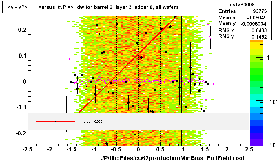 <v - vP>       versus  tvP =>  dw for barrel 2, layer 3 ladder 8, all wafers