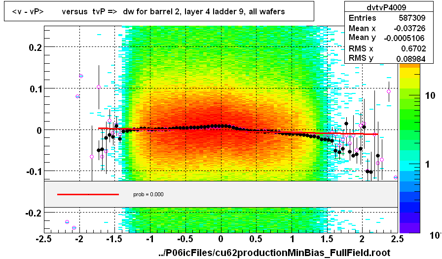 <v - vP>       versus  tvP =>  dw for barrel 2, layer 4 ladder 9, all wafers