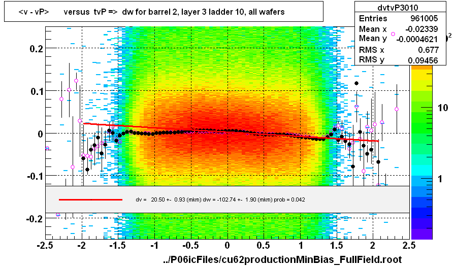<v - vP>       versus  tvP =>  dw for barrel 2, layer 3 ladder 10, all wafers