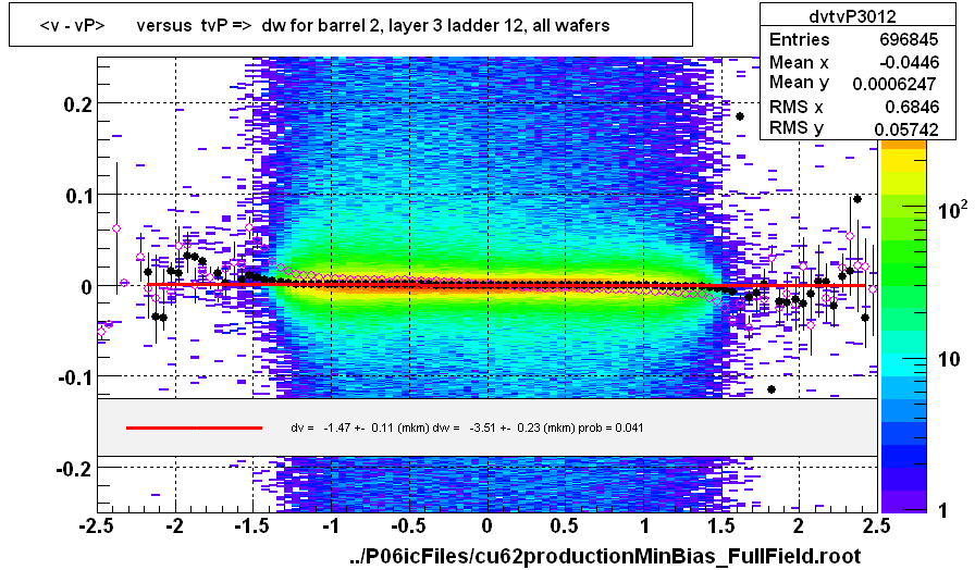 <v - vP>       versus  tvP =>  dw for barrel 2, layer 3 ladder 12, all wafers