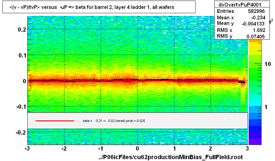 <(v - vP)/tvP> versus  -uP => beta for barrel 2, layer 4 ladder 1, all wafers