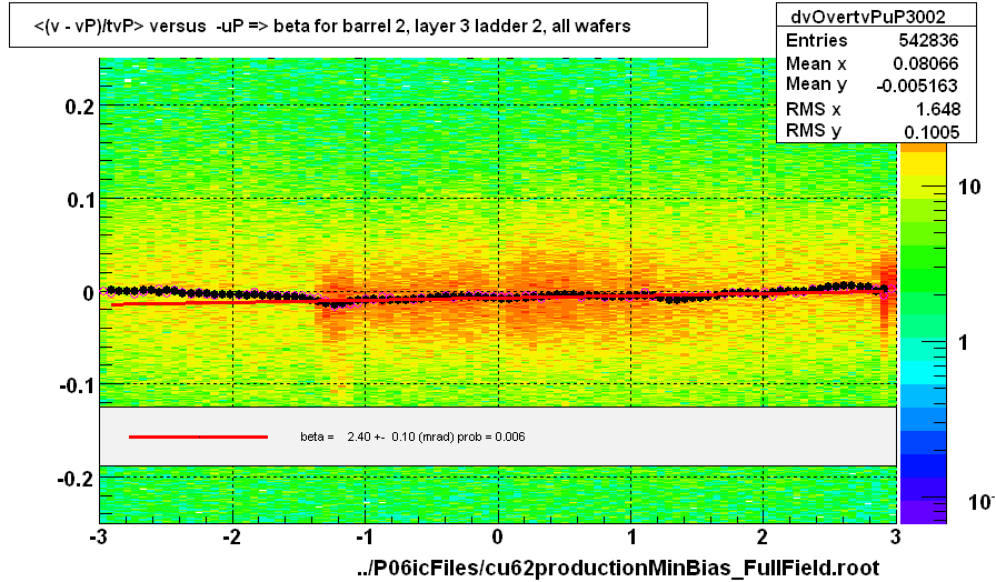 <(v - vP)/tvP> versus  -uP => beta for barrel 2, layer 3 ladder 2, all wafers