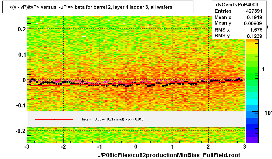 <(v - vP)/tvP> versus  -uP => beta for barrel 2, layer 4 ladder 3, all wafers