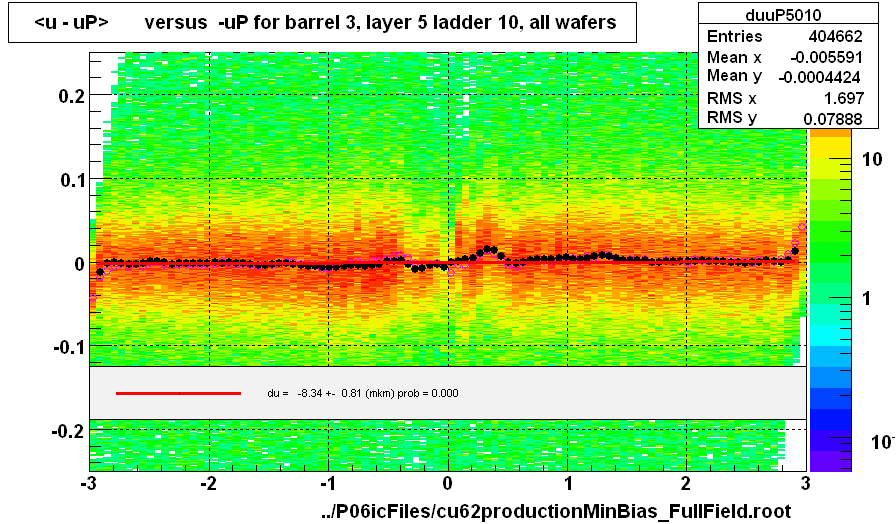 <u - uP>       versus  -uP for barrel 3, layer 5 ladder 10, all wafers