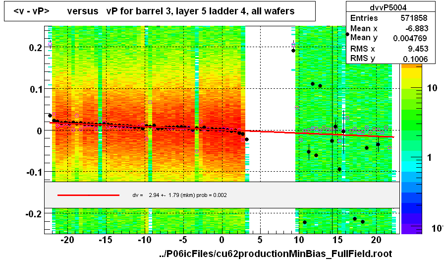 <v - vP>       versus   vP for barrel 3, layer 5 ladder 4, all wafers