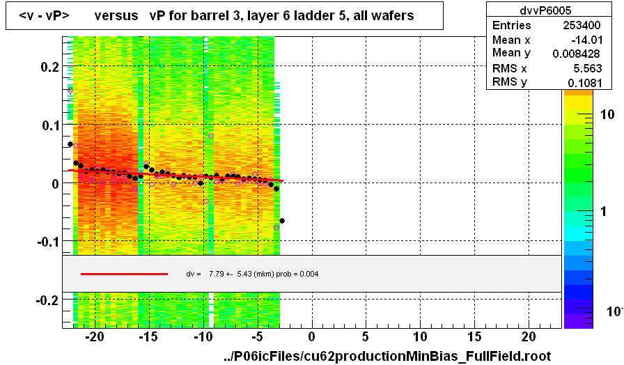 <v - vP>       versus   vP for barrel 3, layer 6 ladder 5, all wafers