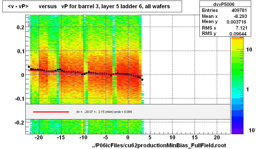 <v - vP>       versus   vP for barrel 3, layer 5 ladder 6, all wafers