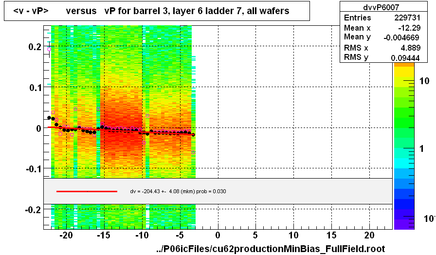 <v - vP>       versus   vP for barrel 3, layer 6 ladder 7, all wafers