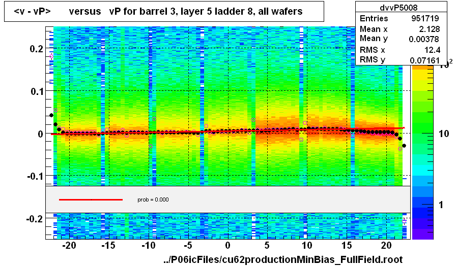 <v - vP>       versus   vP for barrel 3, layer 5 ladder 8, all wafers