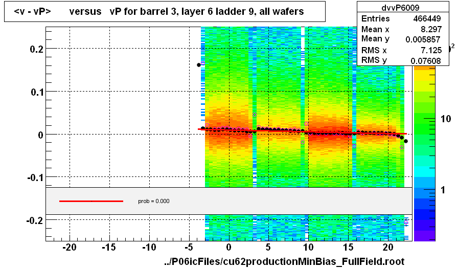 <v - vP>       versus   vP for barrel 3, layer 6 ladder 9, all wafers