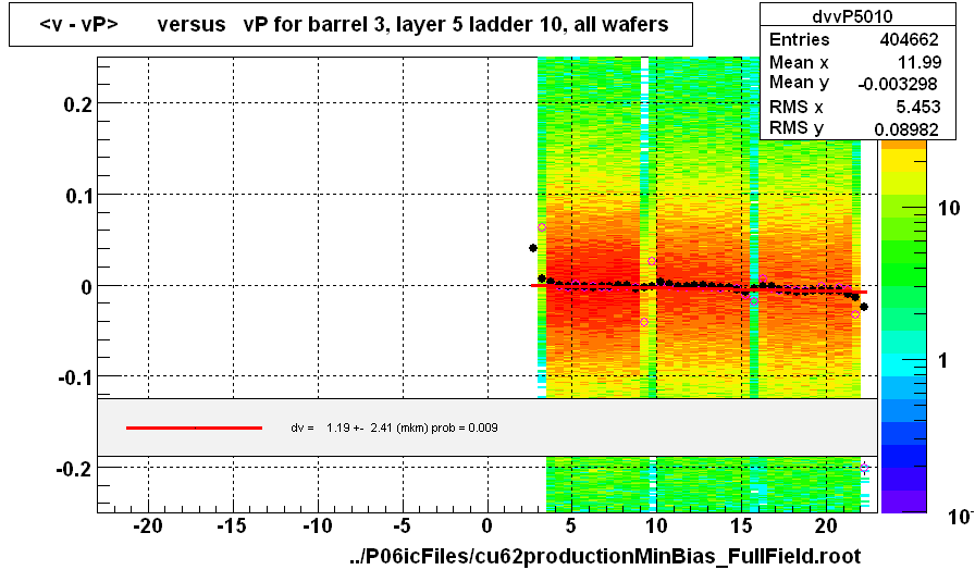 <v - vP>       versus   vP for barrel 3, layer 5 ladder 10, all wafers