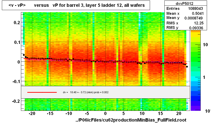 <v - vP>       versus   vP for barrel 3, layer 5 ladder 12, all wafers
