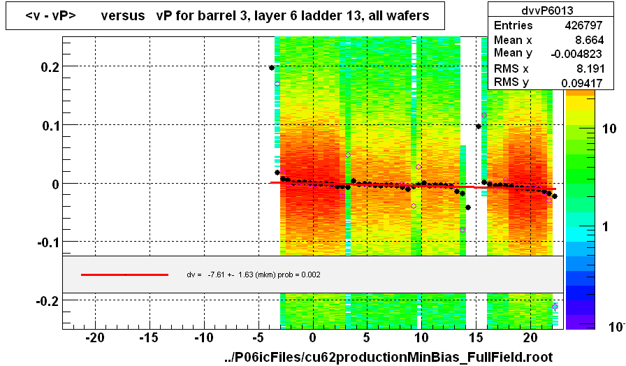 <v - vP>       versus   vP for barrel 3, layer 6 ladder 13, all wafers