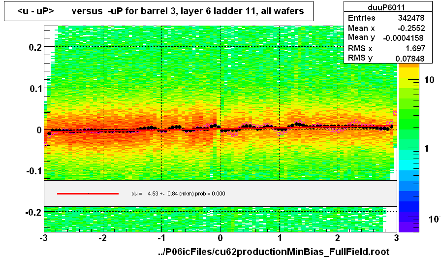 <u - uP>       versus  -uP for barrel 3, layer 6 ladder 11, all wafers