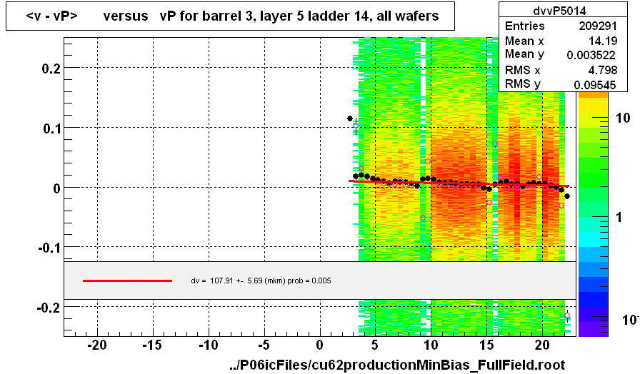 <v - vP>       versus   vP for barrel 3, layer 5 ladder 14, all wafers