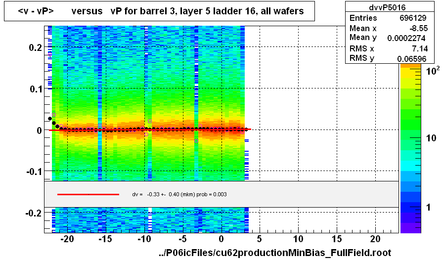 <v - vP>       versus   vP for barrel 3, layer 5 ladder 16, all wafers