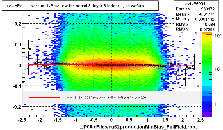 <v - vP>       versus  tvP =>  dw for barrel 3, layer 6 ladder 1, all wafers