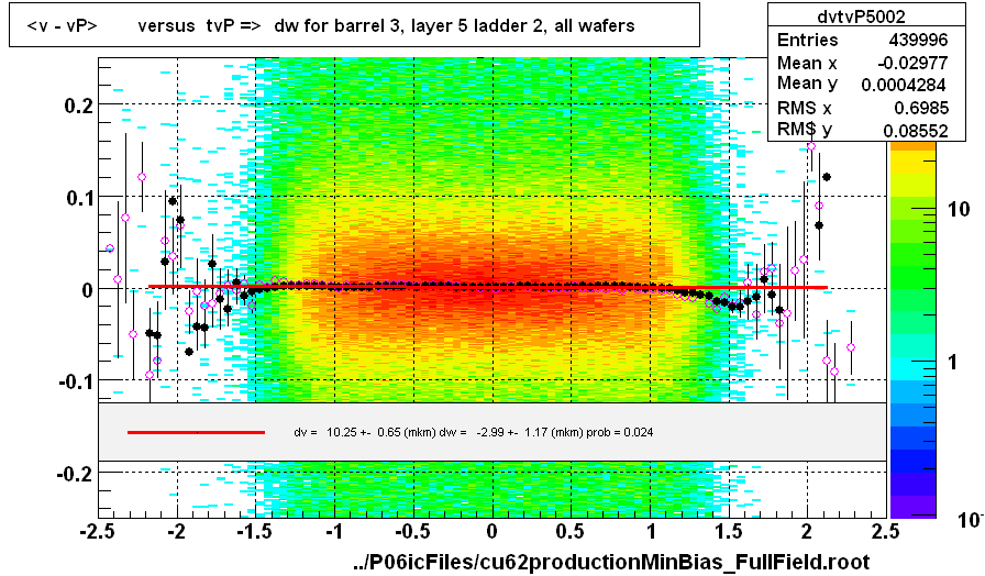 <v - vP>       versus  tvP =>  dw for barrel 3, layer 5 ladder 2, all wafers