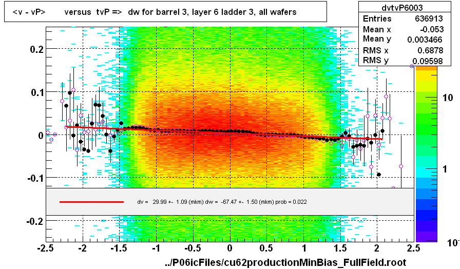 <v - vP>       versus  tvP =>  dw for barrel 3, layer 6 ladder 3, all wafers