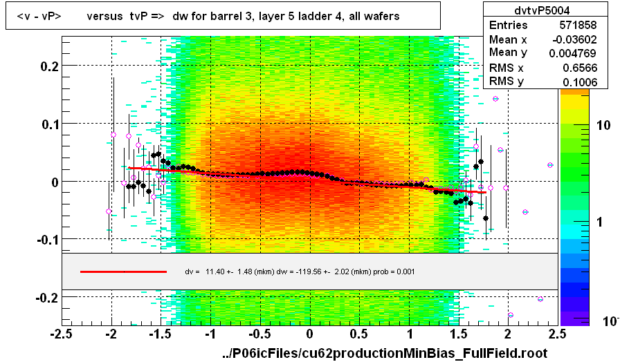 <v - vP>       versus  tvP =>  dw for barrel 3, layer 5 ladder 4, all wafers