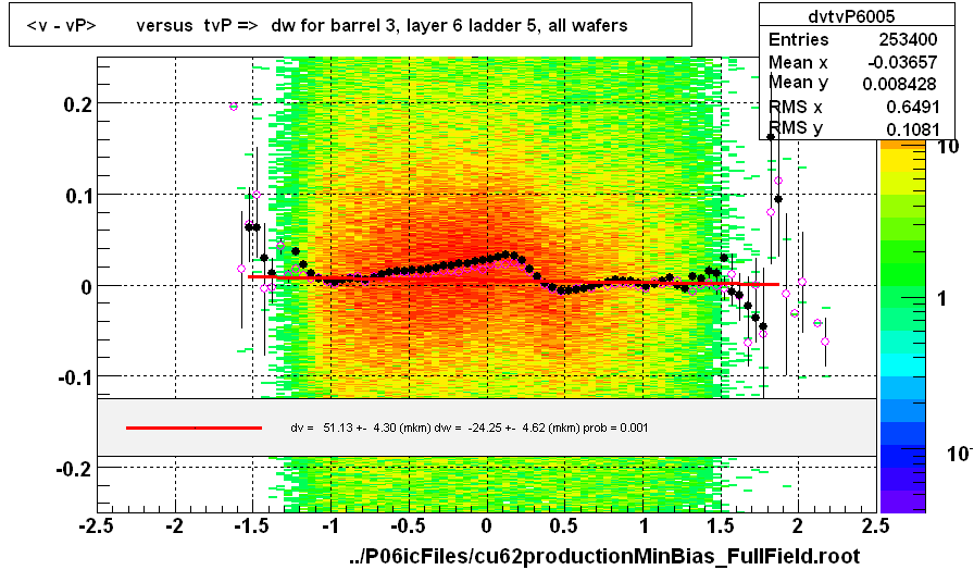 <v - vP>       versus  tvP =>  dw for barrel 3, layer 6 ladder 5, all wafers