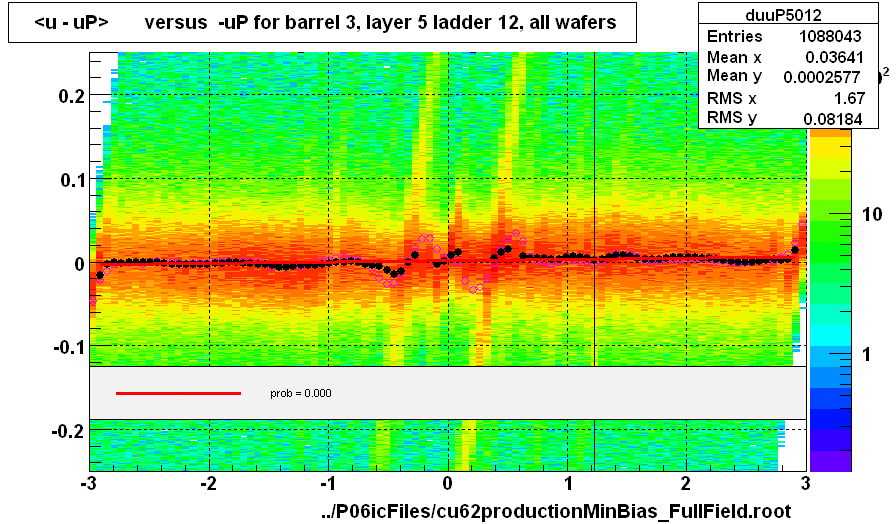 <u - uP>       versus  -uP for barrel 3, layer 5 ladder 12, all wafers