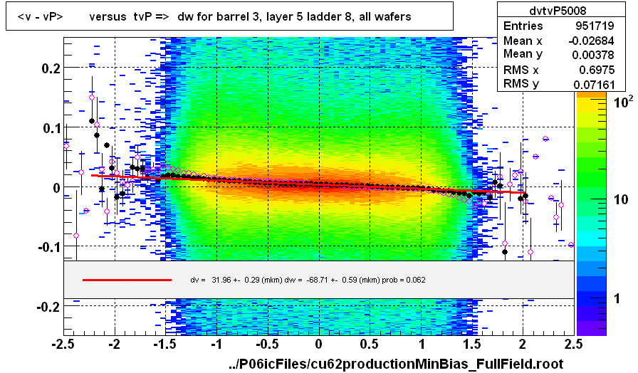 <v - vP>       versus  tvP =>  dw for barrel 3, layer 5 ladder 8, all wafers