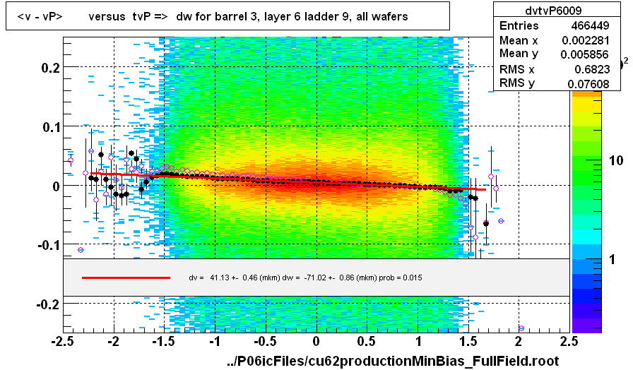 <v - vP>       versus  tvP =>  dw for barrel 3, layer 6 ladder 9, all wafers