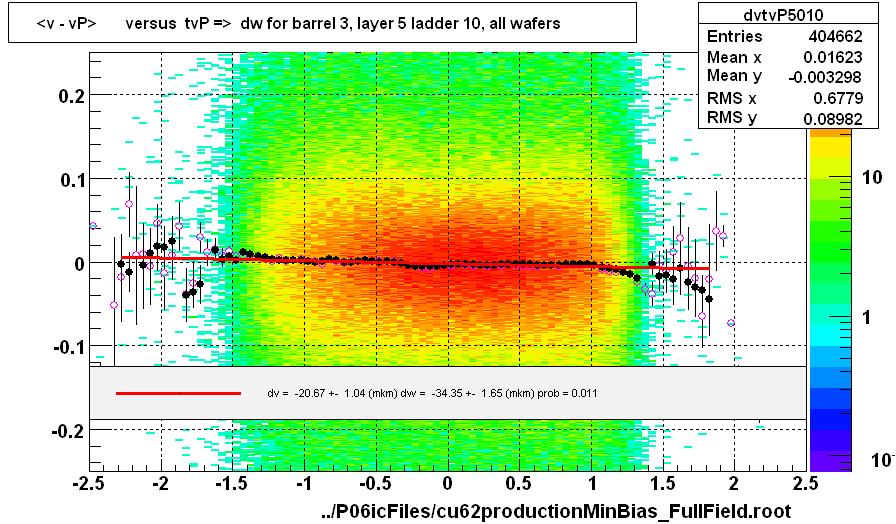 <v - vP>       versus  tvP =>  dw for barrel 3, layer 5 ladder 10, all wafers