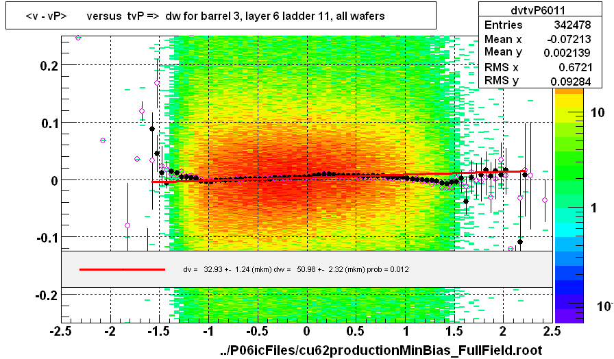 <v - vP>       versus  tvP =>  dw for barrel 3, layer 6 ladder 11, all wafers