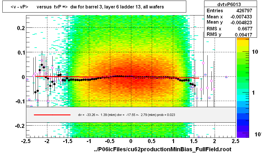 <v - vP>       versus  tvP =>  dw for barrel 3, layer 6 ladder 13, all wafers