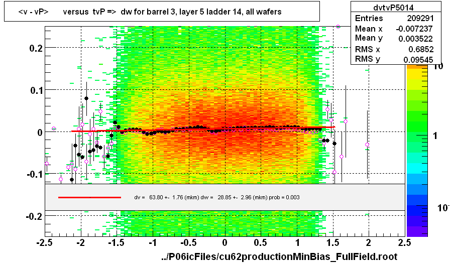 <v - vP>       versus  tvP =>  dw for barrel 3, layer 5 ladder 14, all wafers