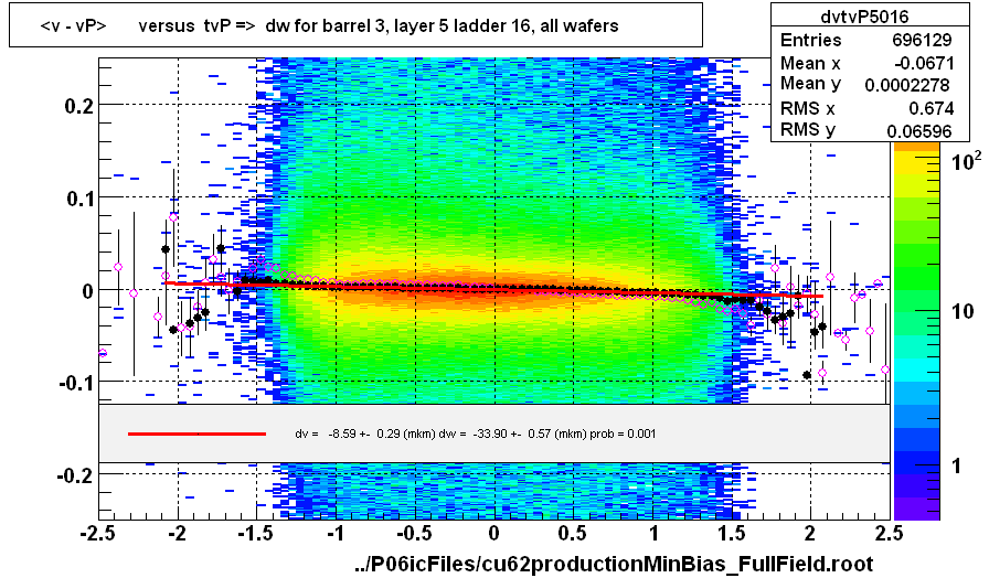 <v - vP>       versus  tvP =>  dw for barrel 3, layer 5 ladder 16, all wafers
