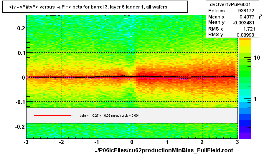 <(v - vP)/tvP> versus  -uP => beta for barrel 3, layer 6 ladder 1, all wafers